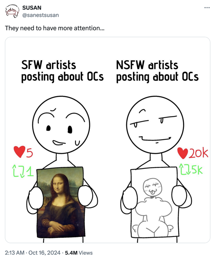 October 16th, 2024 tweet by @sanestsusan SUSAN @sanestsusan They need to have more attention... ÷ ... SFW artists posting about OCs NSFW artists posting about OCs 171 • 2:13 AM Oct 16, 2024 5.4M Views ♥20k 275K