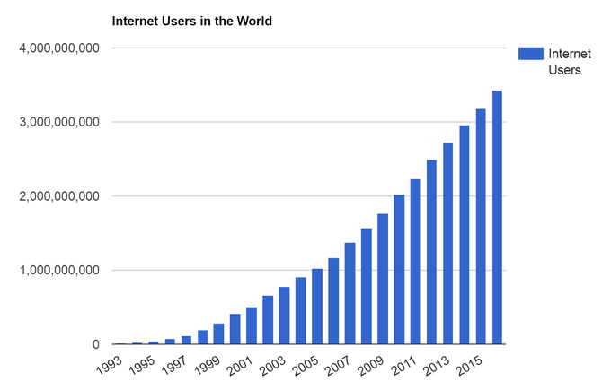 Graph of Internet Users Internet Users in the World 4,000,000,000 Internet Users 3,000,000,000 2,000,000,000 1,000,000,000