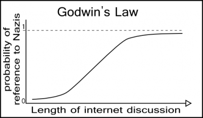 Godwin's Law Chart Godwin's Law Length of internet discussion
